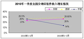 一季度軟件業(yè)經(jīng)濟(jì)運(yùn)行態(tài)勢(shì) 軟件外包服務(wù)成為關(guān)鍵增長(zhǎng)點(diǎn)